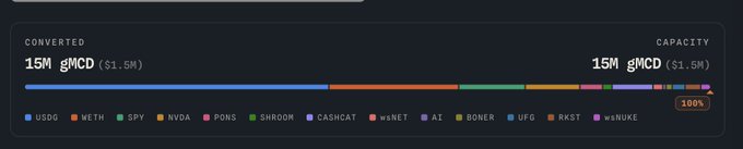 A progress bar chart showing 'CONVERTED 15M gMCD ($1.5M)' at 100% capacity, with color-coded segments labeled USDC, WETH, SPY, XvDCA, PONS, SHROOM, CASHCAT, wsNET, AI, BONER, UFG, RKST, and wsNUKE.