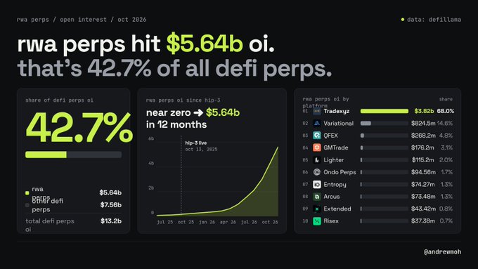 The image is a data dashboard titled "rwa perps / open interest / oct 2026" showing that RWA perps have reached $5.64B in open interest, representing 42.7% of all DeFi perps ($13.2B total), with a chart illustrating growth from near zero to $5.64B in 12 months following the HIP-3 live event on Oct 13, 2025, and a breakdown of RWA perps by platform led by Tradexyz at $3.82B (68%), followed by Variational, QFEX, GMTrade, and others.