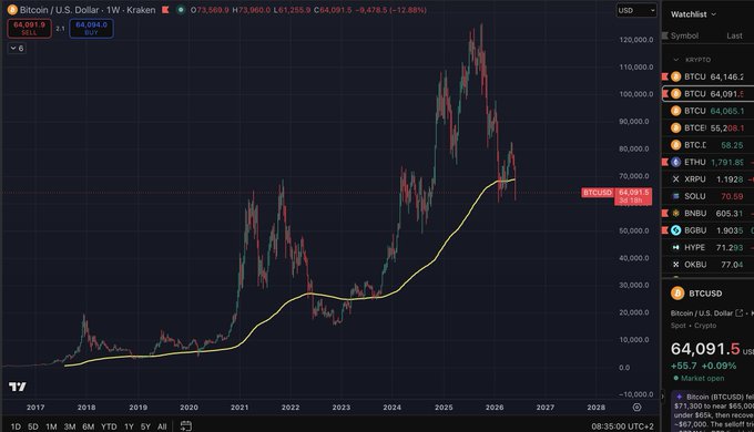 In the image, there's a graph or chart displayed with Bitcoin being shown at the top center of the screen. The text indicates that Bitcoin has been under the 200-week EMA ribbon for quite some time. This period is typically associated with bear markets in the cryptocurrency world. The price of Bitcoin could potentially drop by a significant amount during this period, making it an attractive investment option. The chart also shows several other coins and prices visible, but its main focus is on Bitcoin as we analyze the current trends within the market.