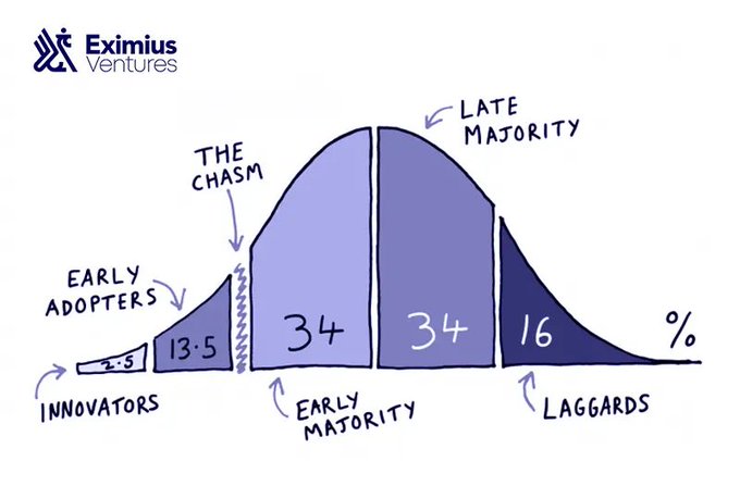 The image shows Everett Rogers' Diffusion of Innovations bell curve, with segments labeled "Innovators (2.5%), Early Adopters (13.5%), The Chasm, Early Majority (34%), Late Majority (34%), and Laggards (16%)" — illustrating that crypto adoption, like most transformative technologies, has yet to cross the chasm into mainstream adoption, supporting the post's argument that the industry's real growth phase has barely begun.