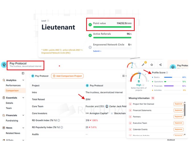 The image shows a comparison analytics dashboard for the crypto project "Psy Protocol," highlighting metrics such as $9M in total raised, a $5M token round from Arrington Capital and Blockchain Coinvestors, and a "Lieutenant" point score of 114,232.9/5000, which ties directly to the post's message about the project's early stage and potential airdrop rewards for testnet participation.