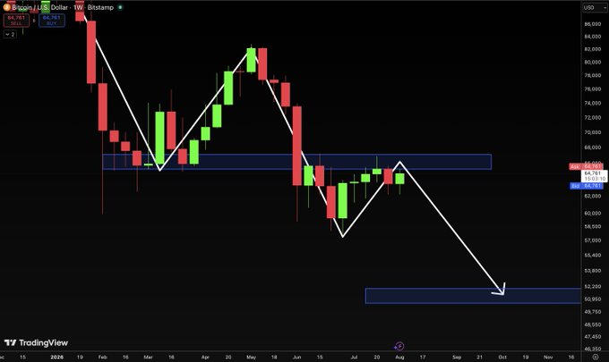 A weekly TradingView chart of BTC/USD shows Bitcoin's price declining from around $84,700 to its current level near $65,340, with white trendlines illustrating a clear downtrend pattern pointing toward a potential support zone near $50,000-$53,000, visually reinforcing the post's observation that Bitcoin remains in a sustained downtrend while failing to show short-term strength.