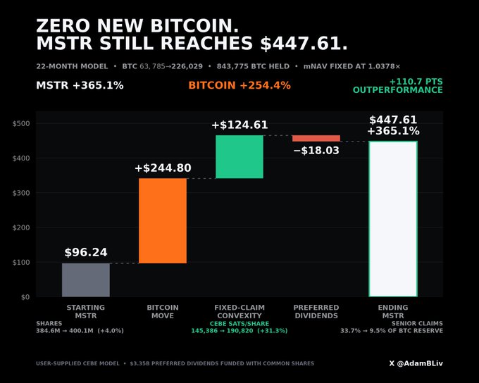 A financial waterfall chart titled "ZERO NEW BITCOIN. MSTR STILL REACHES $447.61" illustrates a 22-month model showing how MSTR could appreciate +365.1% to $447.61 even with no new BTC purchases, outperforming Bitcoin's +254.4% return by +110.7 points through fixed-claim convexity (+$124.61) despite preferred dividends (-$18.03). The visual supports the post's thesis that MSTR is leveraged to benefit massively from a future Bitcoin rally, with the company's senior claims potentially reaching 33.7%-9.5% of BTC reserve.