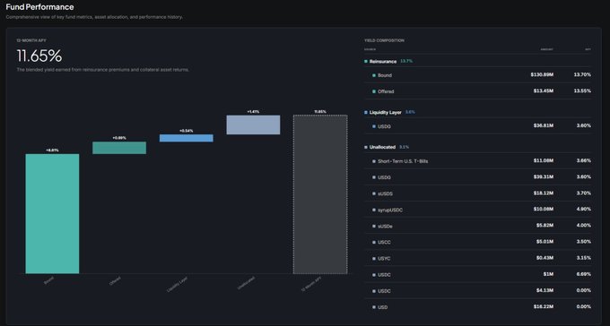 This is a screenshot of the **Fund Performance** dashboard for **Renaissance** (on Hyperliquid), displaying a **6-month return of 11.65%** with a bar chart breaking down monthly performance including a +5.46% June and a notable +1.45% October peak, alongside a yield composition breakdown showing Bound returns at 13.70% ($130.89M) and Offchain at 13.55% ($131.65M).

The image relates to the post by showcasing the strong performance of the **Renaissance (@onrefinance)** fund, reinforcing the author's confidence in participating in the project by highlighting its consistent positive returns and substantial $131M+ asset allocation.