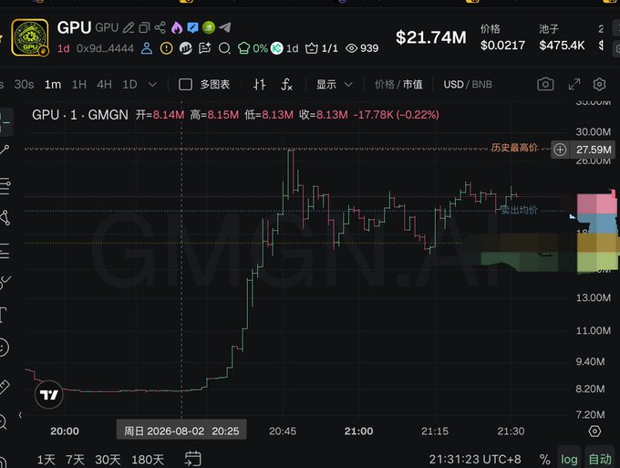 A candlestick chart displays the GPU/GPU token (contract 0x9d...4444) trading at $21.74M market cap on GMGN, showing a sharp rally from around $8M to a peak of $27.59M followed by a pullback to $21.74M (-0.22%) over the timeframe from 20:00 to 21:30 UTC+8 on August 2, 2026. The image appears to illustrate the volatile "Fourmeme" trading referenced in the post, highlighting the kind of dramatic price swings that come with such speculative meme token plays.