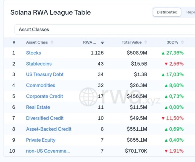 A 'Solana RWA League Table' listing asset classes including Stocks ($508.9M, up 27.36%), Stablecoins ($15.5B), US Treasury Debt ($1.3B), Commodities, Corporate Credit, Real Estate, and others with their 30-day percentage changes.