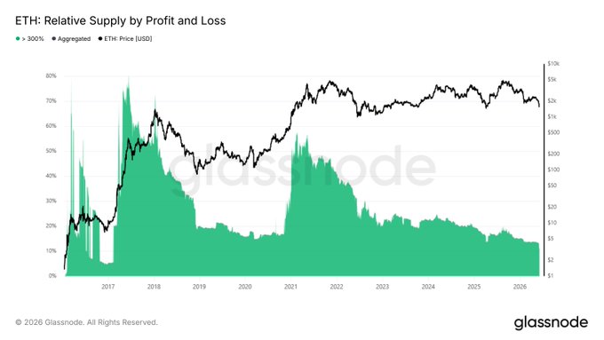 The image displays a chart that shows the value of ethereum against other cryptocurrencies over time, showing an increase for both Ethereum and Bitcoin. It seems as though Ethereum may be facing decline while Bitcoin experiences growth, possibly indicating different market trends or factors influencing their values at this time. The accompanying text in the post suggests that the world is healing from a time when Bitcoin was dying, implying possible improvements in technology, regulation, or general economic conditions during that period.