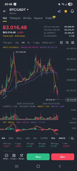 A smartphone screenshot displays a cryptocurrency trading chart for BTC/USDT on Binance, showing a current price of 83.016,48, a 24-hour high of 87.220,00, and a 24-hour low of 83.016,47, with various technical indicators like MA, MACD, and KDJ.