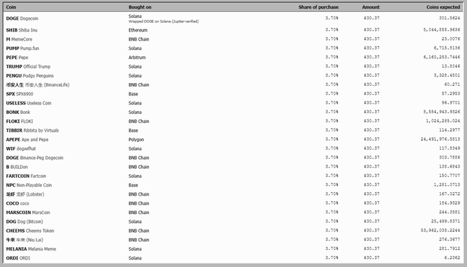 A table listing various meme coins purchased on chains like Solana and BNB Chain, including DOGE, SHIB, PEPE, PUMP, and others, each bought at a 3.70% share of purchase for $30.37, with their expected coin amounts displayed.