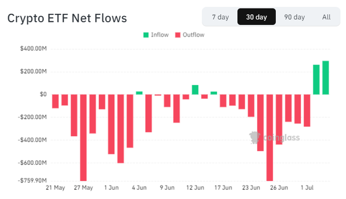 A 30-day Crypto ETF Net Flows chart showing predominantly red outflow bars from late May through late June (peaking around -$759.90M), followed by a sharp reversal to green inflows of approximately $300M on the most recent days, illustrating the recovery from sustained outflows to over $550M in inflows over the past 5 days as noted in the post.