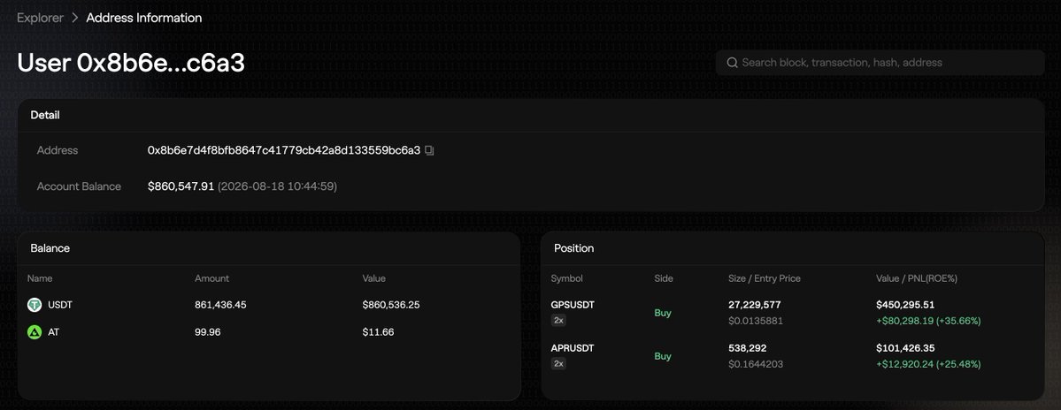 A blockchain explorer page showing 'User 0x8b6e...c6a3' with an account balance of $860,547.91, holding USDT and AT tokens, with open positions on GPSUSDT and APRUSDT showing positive PNL.