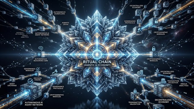 A glowing crystalline structure at the center is labeled "Ritual Chain (Agentic AI Economy)" and is surrounded by interconnected nodes representing components like "Autonomous AI Agent Network," "Cryptographic Modules," "Governance Protocols," "Decentralized Economy," "Transaction Validation," and "Oracle Analytics," visually reinforcing the post's message of an integrated onchain ecosystem where AI-driven intelligence, privacy, and verification are natively embedded into decentralized commerce.