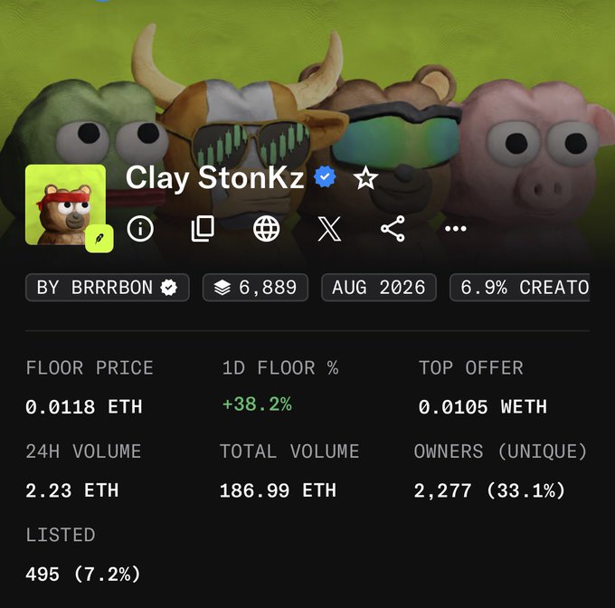 An NFT collection profile page for 'Clay StonKz' by BRRRBON, displaying a floor price of 0.0118 ETH, 1D floor change of +38.2%, top offer of 0.0105 WETH, 24H volume of 2.23 ETH, total volume of 186.99 ETH, and 2,277 unique owners.