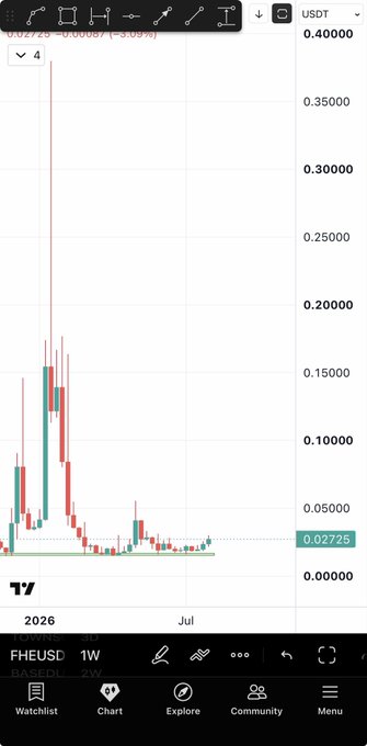 A TradingView candlestick chart of the FHE/USD pair on a weekly timeframe shows a dramatic spike near 0.40 followed by a sharp decline, settling around 0.02725 as of July 2026—visually illustrating the volatile early price action that the post compares to $TUT's pre-pump structure.