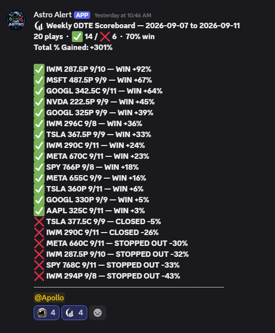 A Discord message from 'Astro Alert' showing a Weekly ODTE Scoreboard for 2026-09-07 to 2026-09-11 with a 70% win rate, 14 wins and 6 losses, detailing 20 options plays (e.g., IWM, MSFT, GOOGL, NVDA, TSLA) with percentage gains or losses.