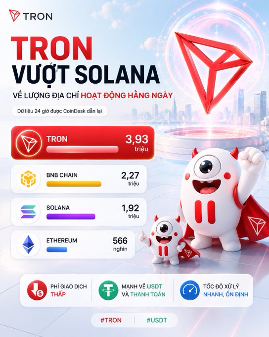 Promotional graphic for TRON cryptocurrency showing it surpassed Solana in daily active addresses with 3.93 million, compared to BNB Chain (2.27M), Solana (1.92M), and Ethereum (566K).