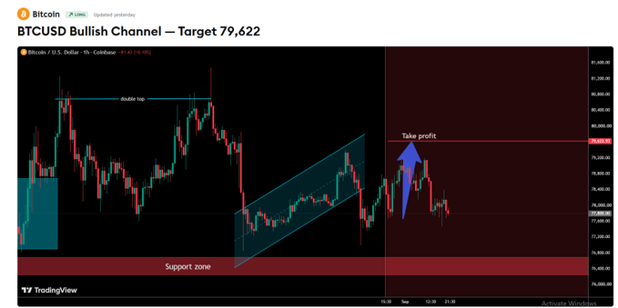 A TradingView Bitcoin (BTCUSD) 1-hour chart from Coinbase titled 'BTCUSD Bullish Channel — Target 79,622,' showing a double top pattern, a support zone, a bullish ascending channel, and a blue arrow indicating a 'Take profit' level around 79,622.