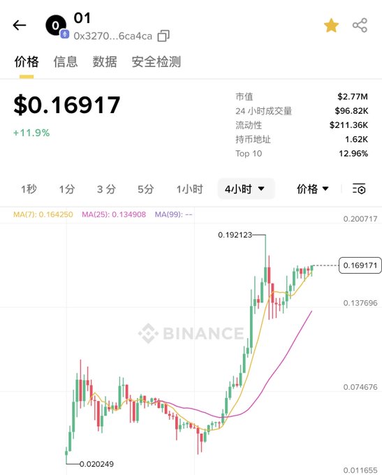 The image shows a screenshot of a trading app displaying stock market data with various charts, including price and volume trends. The app is set up such that the users can easily view information about different stocks and make informed decisions based on their analysis. In the top left corner of the screen, there's a small amount of text indicating that Q0 has been $1,000,077, which represents the current value of the stock at the time the image was taken. The app is designed to help users understand market fluctuations and make strategic investment choices based on historical data and real-time trends.