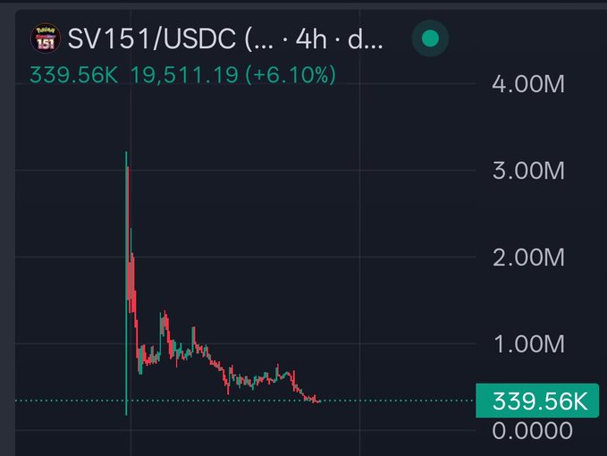 A trading chart showing SV151/USDC on a 4-hour timeframe with a current price of 339.56K, down 6.10% (19,511.19), depicting a sharp post-launch spike to around 3M followed by a sustained decline to near support levels, visually illustrating the "bleeding since launch" frustration described in the post despite high-profile backing from Meteora, Sunrisedefi, and Solana.