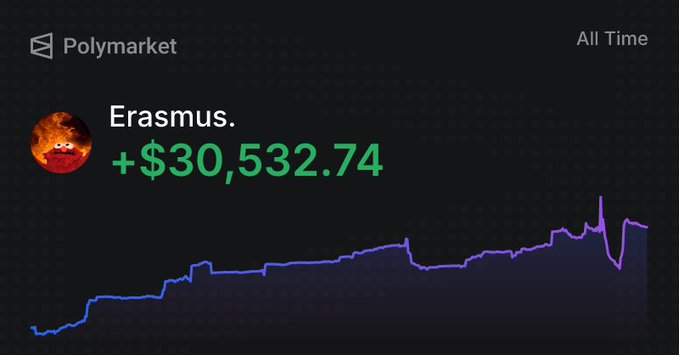 The image shows a Polymarket profile for user "Erasmus." displaying an all-time profit of +$30,532.74 alongside a line chart depicting their portfolio's upward trajectory over time. The accompanying post mocks this modest gain as the result of 756 predictions generating $140M in volume—comparing the effort to endlessly farming only to receive a negligible airdrop.