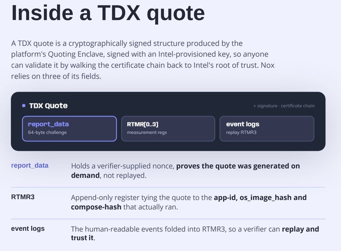 An infographic titled 'Inside a TDX quote' explaining a cryptographically signed structure with fields for report_data (64-byte challenge), RTMR[0..3] (measurement regs), and event logs (replay RTMR3), produced by a Quoting Enclave with an Intel-provisioned key.