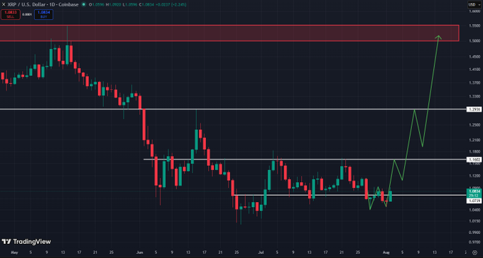 TradingView candlestick chart for X (XRP / U.S. Dollar) showing price at 1.0864 with a green arrow indicating an upward price projection.