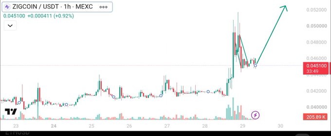 The image shows a 1-hour candlestick chart for **ZIGCOIN/USDT** on **MEXC**, trading at **0.045100 (+0.92%)**, with a sharp bullish rally tagged near $0.05 before pulling back, visually reinforcing the post's claim of a giga bullish surge targeting $0.10.