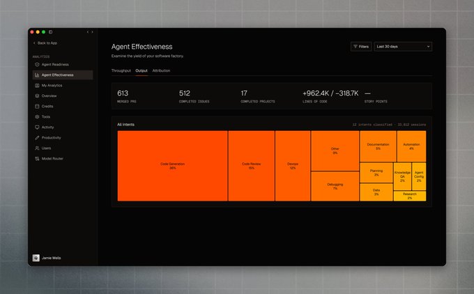 A dark-themed dashboard interface titled 'Agent Effectiveness' showing metrics like 613 merged PRs, 512 completed issues, and 17 completed projects, with an orange treemap visualizing code generation (56%), code review (19%), and other activities.