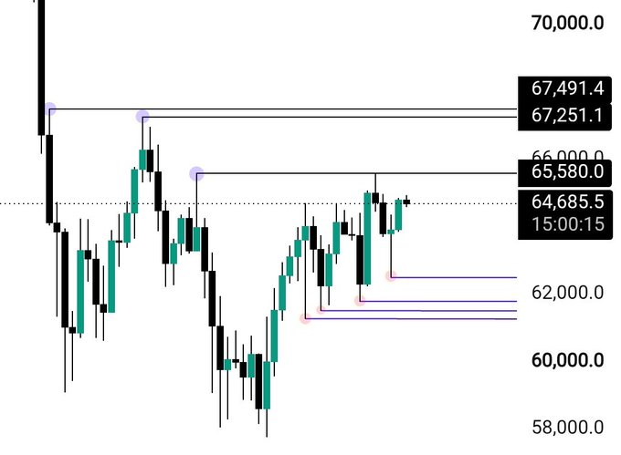 A BTC/USD candlestick chart shows price action between 58,000 and 70,000, with key levels marked at 67,491.4, 67,251.1, 66,000, 65,580, and 64,685.5, highlighting liquidity zones above and below current price (~64,500) that align with the post's analysis of pending upside/downside liquidity raids.