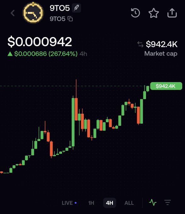 A 4-hour candlestick chart for the token "9TO5" showing a dramatic price surge to $0.000942 (a $0.000686 or 267.64% gain) with a market cap of $942.4K, illustrating the volatile pump typical of newly launched meme tokens. The chart's steep upward trajectory visually captures the "aping into tokens" frenzy the post describes, paralleling the early speculative flow previously seen on BTC Ordinals.