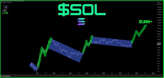 A TradingView chart of SOL/USD shows a bullish price projection with the Solana logo and "$SOL" branding, featuring green candlestick patterns climbing toward a "$1,000+" target. The image visually reinforces the post's claim that Solana is poised for significant upward momentum, with the rising green chart trend supporting the bullish "$1,000+" price prediction.