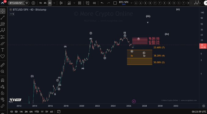 A TradingView 4-day candlestick chart of BTCUSD/SPX ratio displays Elliott Wave analysis with wave labels (i through v, i through iv) overlaid on price action from 2012-2032, featuring a Fibonacci retracement box showing 23.60% (7), 38.20% (4), and 50.00% (2) levels, where wave iv appears to be forming a potential bottom at major support. The chart's fractal highs labeled (III) and lows labeled (V) on the right y-axis (140 down to 1) illustrate the long-term logarithmic progression of Bitcoin's outperformance versus the S&P 500.