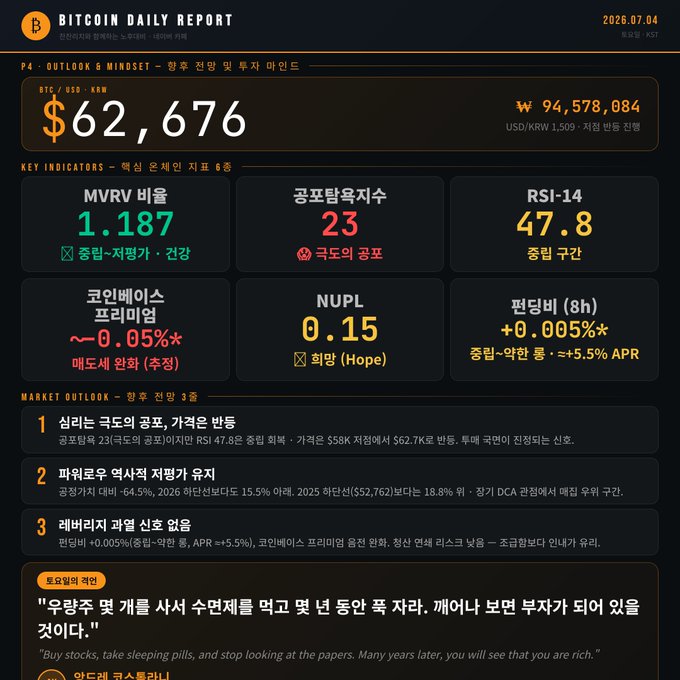 A Korean Bitcoin Daily Report dated 2026.07.04 showing BTC/USD-KRW at $62,676 (₩94,578,084), with key indicators: MVRV ratio 1.187, funding rate 23, RSI-14 47.8, Coinbase premium ~-0.05%, NUPL 0.15, and 8h fee +0.005%.
