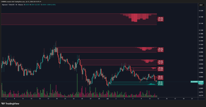 The image is a TradingView chart of $ALGO/USDT on Binance with a 4-hour timeframe, showing price action declining toward a highlighted buy wall support zone around $0.2031-$0.2130, with multiple overhead resistance sell walls visible above. This aligns with the post by illustrating how $ALGO has returned to its buy wall zone while still facing strong selling pressure from the upper sell walls shown on the chart.