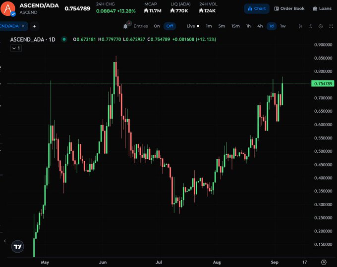 A candlestick chart on a trading platform showing the price action of ASCEND/ADA over several months, with the current price at 0.754789 and showing 24H CHG of +13.28%.
