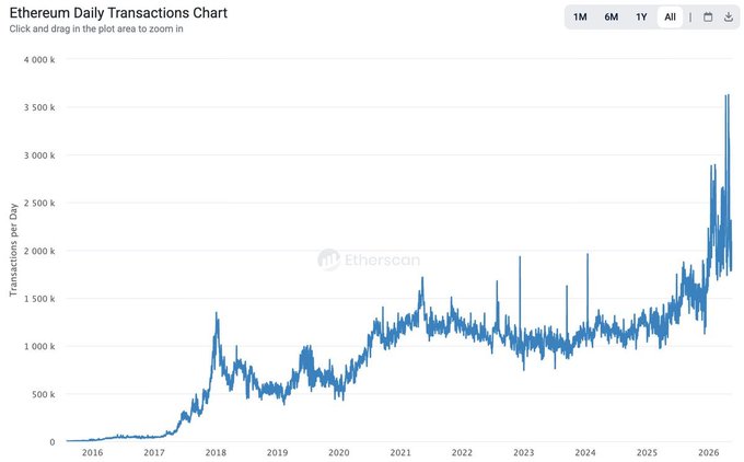 Etherscan's Daily Transactions Chart displays the number of transactions per day for a specific cryptocurrency, with a blue line representing the daily transaction count and a green line indicating the price trend over time.