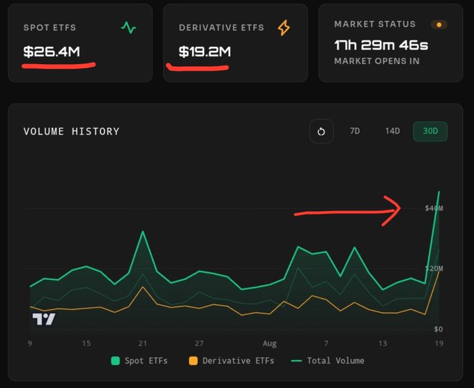 This image shows that Spot ETFs and Derivative ETFs had $26.4M and $19.2M in 24-hour trading volumes respectively, with a sharp upward trend in total volume nearing $40M, correlating with a surge in trading activity.