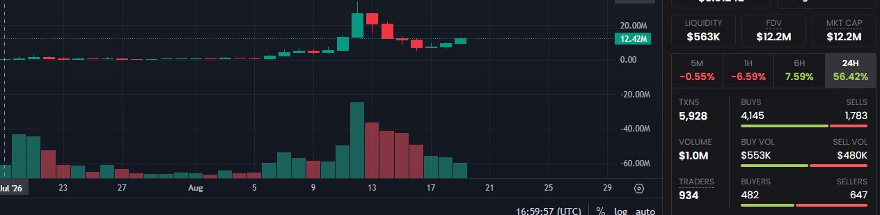 A cryptocurrency trading chart showing a token with significant 24-hour gain of 56.42%, with $563K liquidity, $12.2M FDV, and $12.2M market cap metrics displayed.