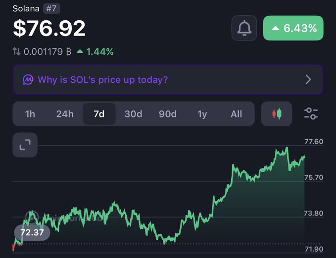 A cryptocurrency price chart shows Solana (SOL) trading at $76.92, up 6.43% over 7 days, with a 7-day high of $77.60 and low of $71.90 — far below the "$1000" price target suggested in the accompanying post, highlighting the speculative gap between current levels and that prediction.