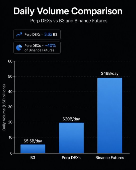 A bar chart titled 'Daily Volume Comparison: Perp DEXs vs B3 and Binance Futures' showing B3 at $5.5B/day, Perp DEXs at $20B/day, and Binance Futures at $49B/day.