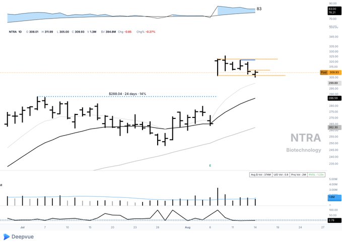 A stock chart for NTRA (Biotechnology) on Deepvue, showing a candlestick chart with a price around 309.01, an upward trend line, and volume bars at the bottom.