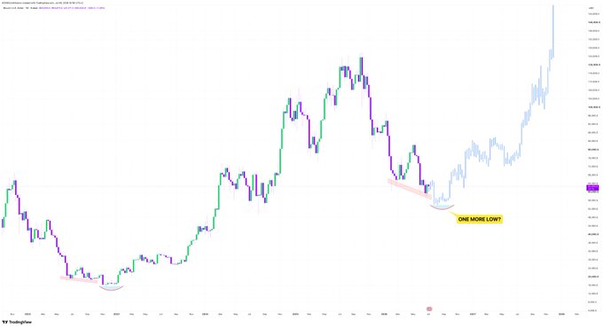 A TradingView chart of BTC/USDT highlights a recurring "ONE MORE LOW" pattern, comparing current price action to the 2022 bear market cycle, suggesting Bitcoin may dip further before a significant recovery.