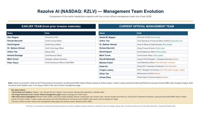 A comparison table titled 'Rezolve AI (NASDAQ: RZLV) — Management Team Evolution' showing the earlier leadership team alongside the current official management team as of late 2026.