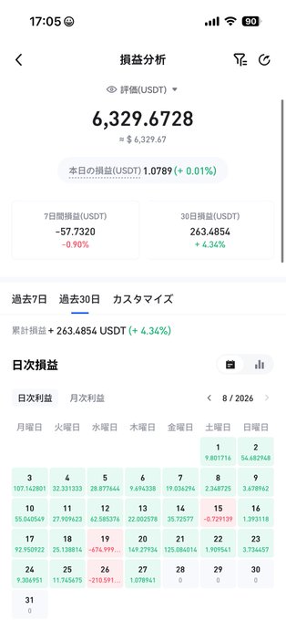 A mobile phone screenshot showing a profit analysis interface in Chinese, displaying 6,329.6728 USDT with daily, weekly, and monthly profit/loss figures and a calendar view for August 2026.
