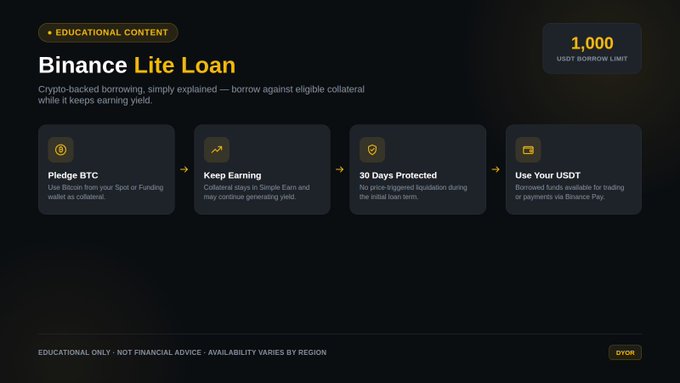 An educational graphic titled 'Binance Lite Loan' explains a crypto-backed borrowing process with steps 'Pledge BTC', 'Keep Earning', '30 Days Protected', and 'Use Your USDT', noting a '1,000 USDT BORROW LIMIT'.