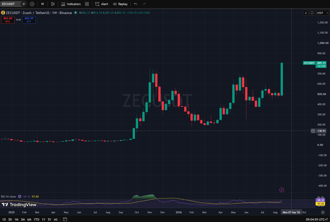 A TradingView weekly chart of ZEC/USDT on Zecslot (Zcash/TetherUS) showing a sharp upward price spike to approximately 782, gaining 40.15%.