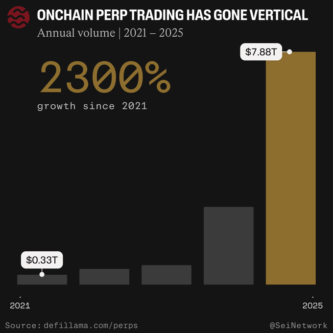 The image is a bar chart from Sei Network showing onchain perpetual trading volume from 2021 to 2025, highlighting a 2300% growth from $0.33T in 2021 to $7.88T in 2025, which supports the post's claim that 2025's onchain perps volume surpassed the combined volume of the previous four years.