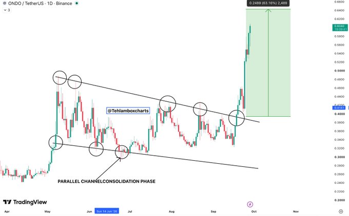 A TradingView candlestick chart for ONDO/TetherUS showing a parallel channel consolidation phase annotation by @TehJamboxcharts, with a recent price surge highlighted in green.