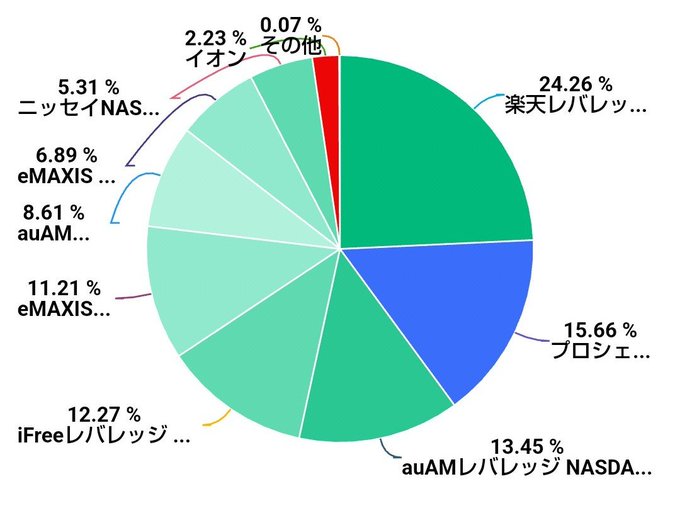 This pie chart displays the composition of a portfolio, likely investment holdings, with "楽天レバナ..." (Rakuten Revance) being the largest holding at 24.26%, followed by "プロシ... " (Procyon) at 15.66%, and "auAMレバナッジ NASDA..." at 13.45%, with various other funds making up the remainder. The post references the experience of a -50% loss with Revance (レバナス), suggesting the chart shows the distribution of leveraged NASDAQ (レバナス) related funds that have experienced significant volatility.