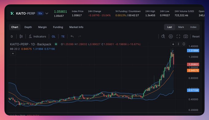 A trading chart shows KAITO-PERP at 1.05801 (-15.04%) on the 1D timeframe, displaying a sharp recent peak near 1.31 followed by a steep pullback toward 0.57 support—visually reinforcing the post's point about a 340% rally giving way to a 25% correction. The candlestick pattern and Bollinger Band expansion highlight the volatile pump-and-dump-like price action the trader is describing.